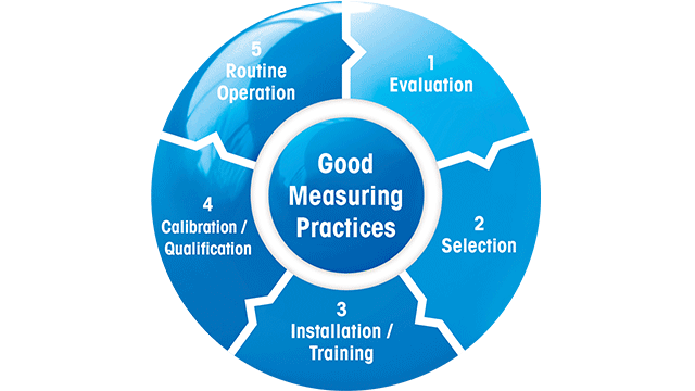 ラボにおけるGood Measuring Practice